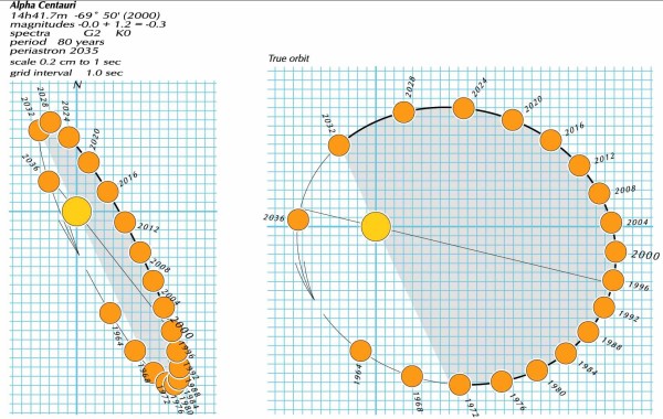 Alpha Centauri orbital diagram