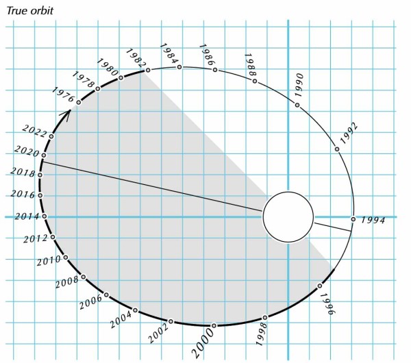 Sirius's orbit face-on