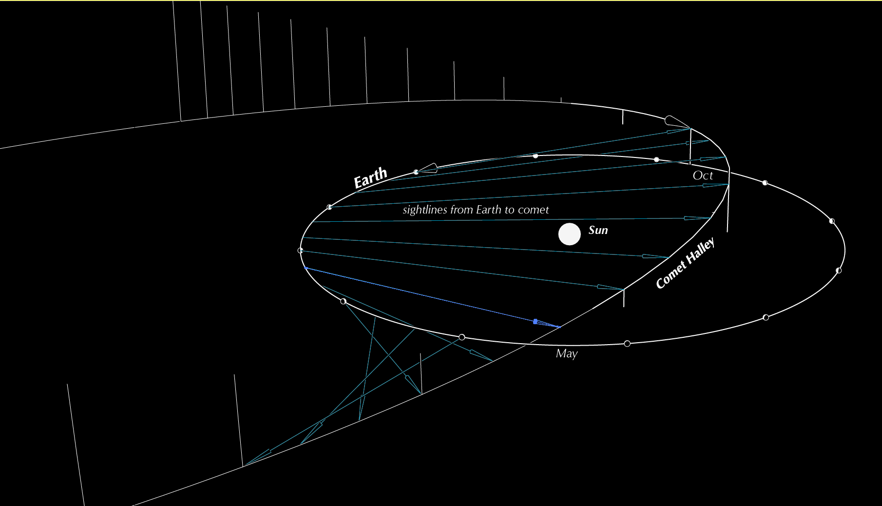 Orbit of Halley's Comet and its meteor streams