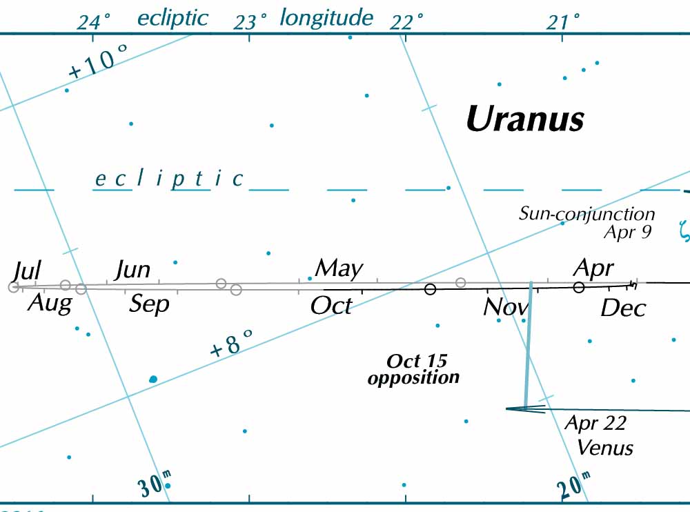 Uranus chart 2016 (part)