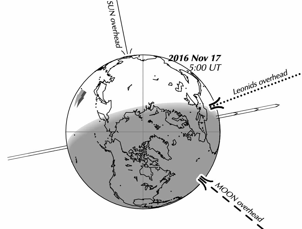 Leonid meteor shower diagram